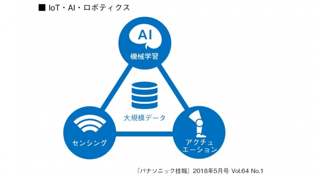 【パナソニック技報】2018年5月号【特集】IoT・AI・ロボティクス