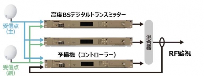 パナソニックの「高度BSデジタル放送の再放送システム」構成例イメージ