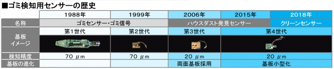 パナソニック 掃除機 ゴミ検知用センサーの歴史