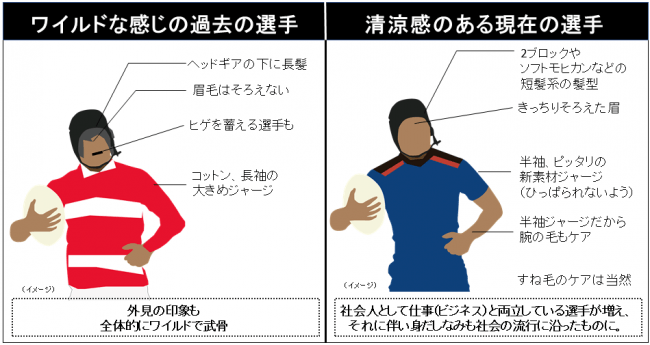 選手の外見の変化（イメージ）