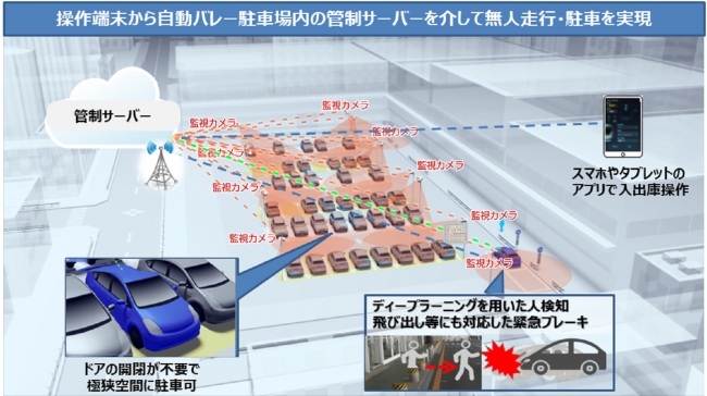 「無人自動バレーパーキングシステムとAR-HUD」無人自動バレーパーキング技術 説明図