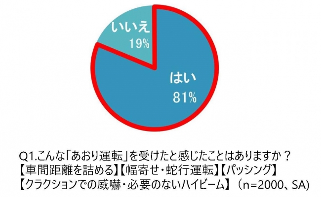 Q：こんな「あおり運転」を受けたと感じたことはありますか？【車間距離を詰める】、【幅寄せ・蛇行運転】、【パッシング】、【クラクションでの威嚇・必要のないハイビーム】（n=2000、SA）