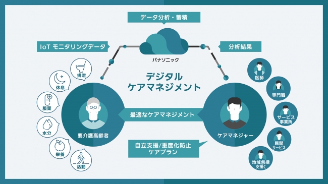 「デジタル・ケアマネージメント」のイメージ図