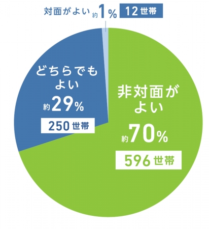 荷物の受け取り方についての質問の結果