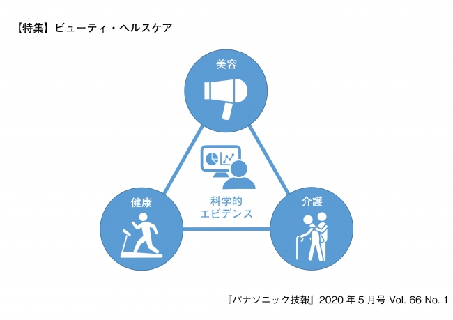 パナソニック技報2020.05月号（特集：ビューティ・ヘルスケア）