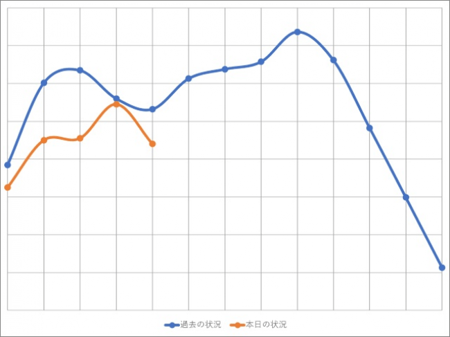 過去データとの比較分析グラフ（イメージ）