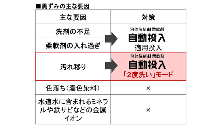 黒ずみの主な原因と「2度洗い」モード