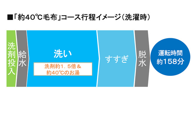 「約40℃毛布」コース行程イメージ（洗濯時）