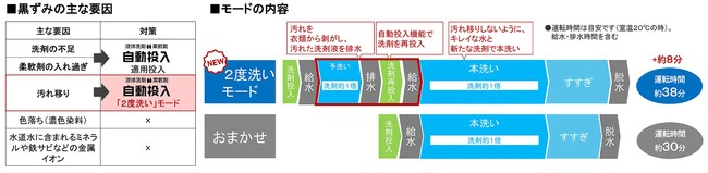 黒ずみの主な要因、モードの内容