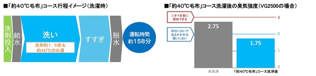 「約40℃毛布」コース行程イメージ（洗濯時）、「約40℃毛布」コース洗濯後の臭気強度（VG2500の場合）