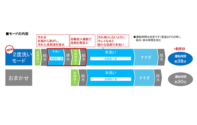 「2度洗い」モード、「おまかせモード」行程比較のイメージ