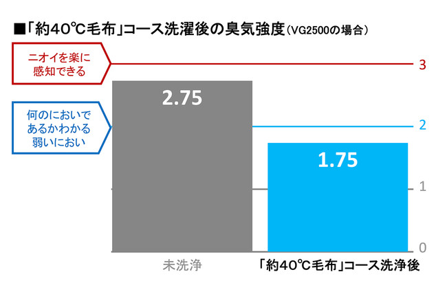 「約40℃毛布」コース洗濯後の臭気強度（NA-VG2500の場合）