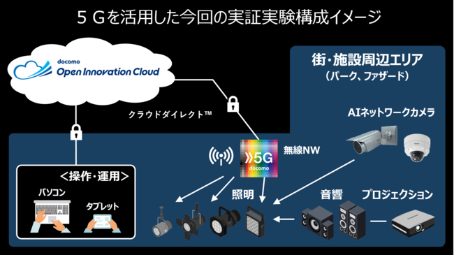 5Gを活用した今回の実証実験構成（イメージ）