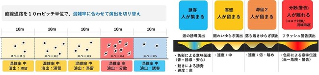 混雑度に応じた照明演出(イメージ)