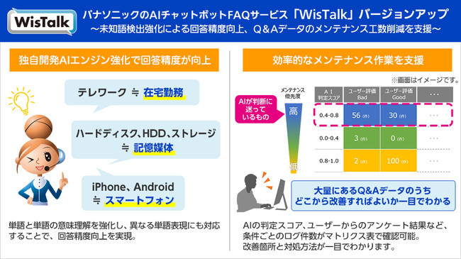 パナソニックのAIチャットボット「WisTalk」がバージョンアップ～未知語検出強化による回答精度向上、Q＆Aデータのメンテナンス工数削減を支援～