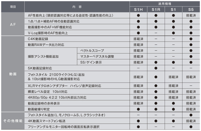 機種ごとのファームウェアアップ内容