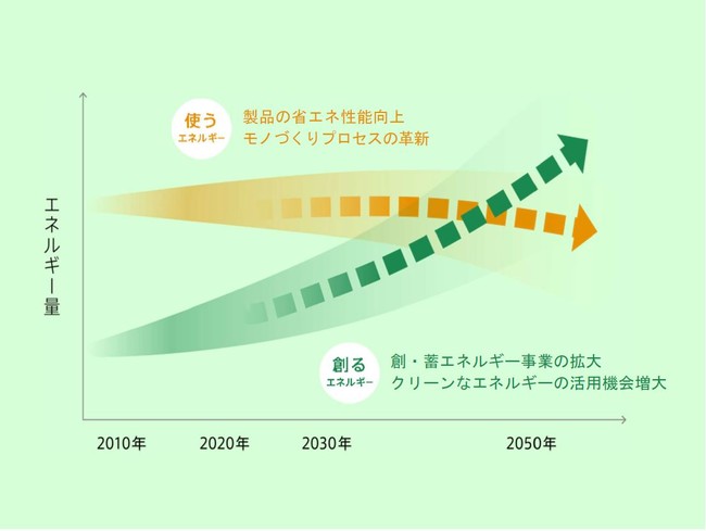 「使うエネルギー＜創るエネルギー」実現のイメージ