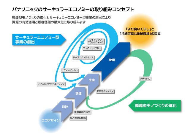 サーキュラーエコノミーの取り組みコンセプト