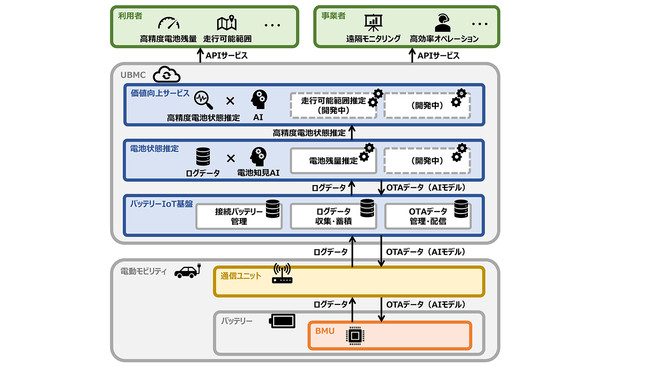 UBMCサービス システム構成図