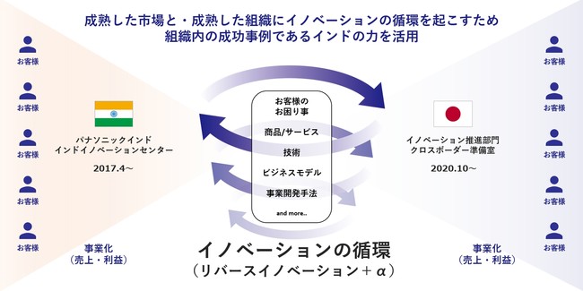 パナソニックが取り組むインドと日本との間で取り組むイノベーションの循環