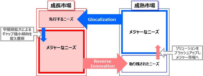 成長市場と成熟市場との間で取り組むイノベーションの循環