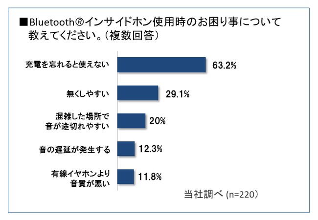 Bluetooth(R)インサイドホン使用時のお困り事について教えてください（複数回答）