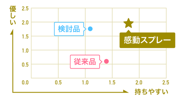 感動スプレー・検討品・従来品における官能評価
