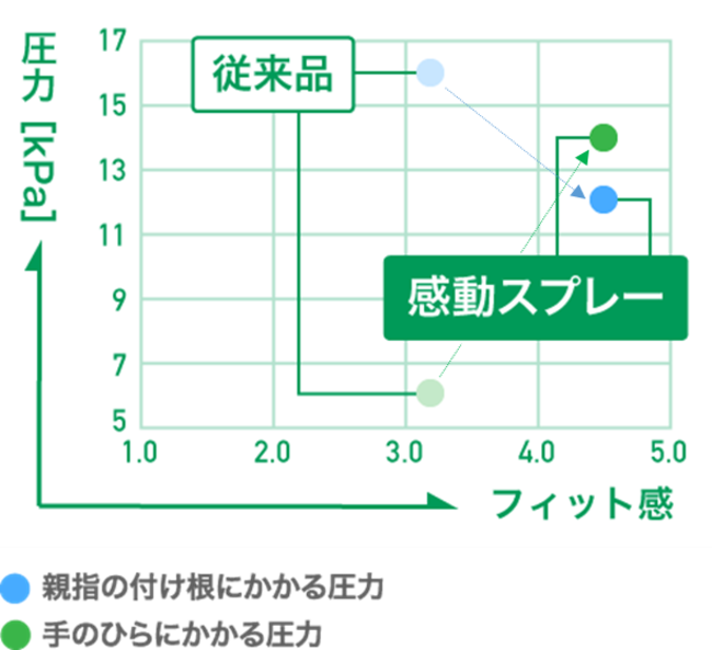 手にかかる圧力とフィット感の関係