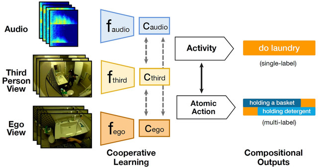 図1：Cooperative Compositional Action Understanding（CCAU）の概要