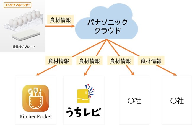 ストックマネージャー データ活用のイメージ