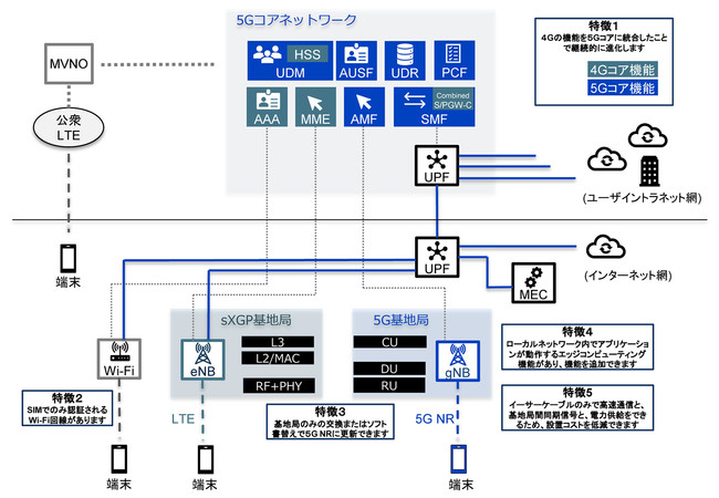 5Gコアネットワーク、sXGP基地局、5G基地局システム構成イメージ