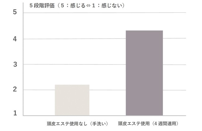 「髪の根元のハリ・コシ実感評価」