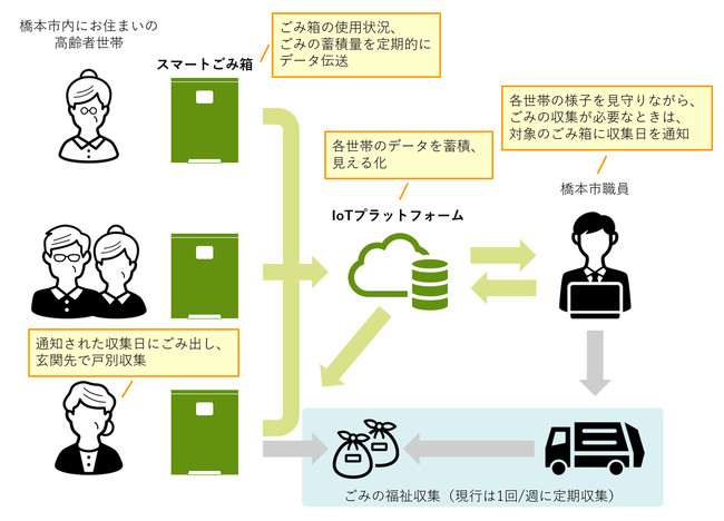 スマートごみ箱を使った実証実験のイメージ図