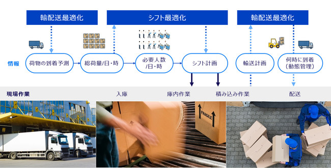 物流 「現場最適化ソリューション」を利用した最適化イメージ