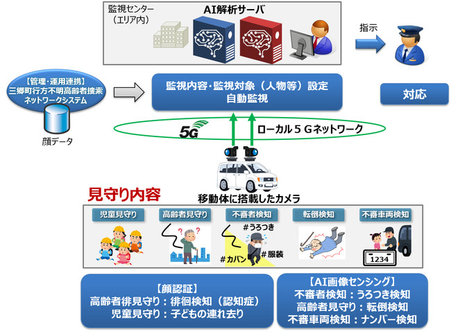 課題解決型ローカル5G等の実現に向けた開発実証の概要イメージ図