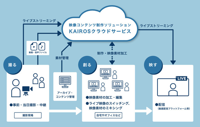 KAIROS クラウドサービス概要図