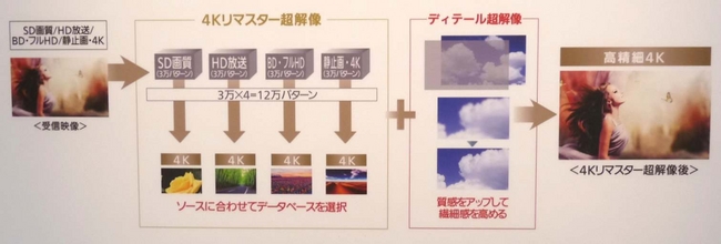 入力された映像信号を、内蔵している12万通りの映像データベースと照合し、画質補正を行う「リマスター超解像」と、映像の質感を高める「ディテール超解像」を組み合わせた「4Kリマスター」を紹介