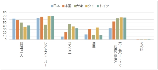 あなたが海外ビールを飲むシチュエーションは？