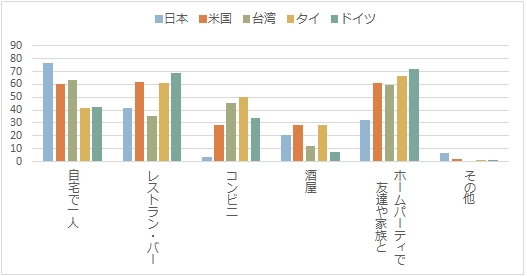  あなたが自国のビールを飲む・購入するシチュエーションは？