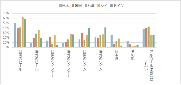 あなたが普段飲む・購入するアルコールは何ですか？（複数回答）