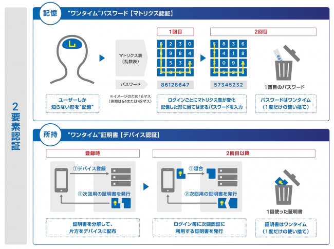 Wワンタイム2要素認証