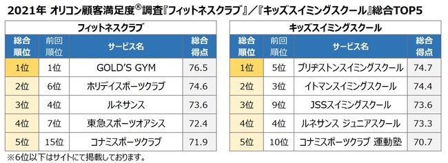 2021年 フィットネスクラブ／キッズスイミングスクール 総合TOP5（オリコン顧客満足度）