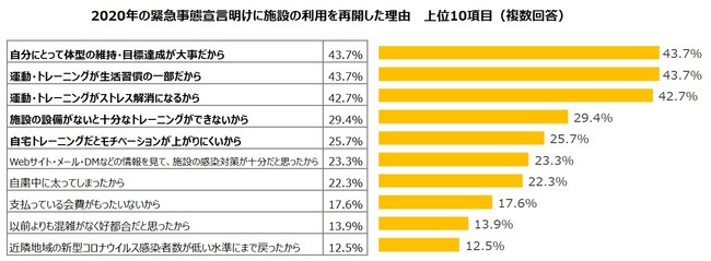 2020年の緊急事態宣言明けにフィットネスクラブの利用を再開した理由 上位10項目（複数回答）