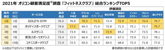 2021年 フィットネスクラブ総合TOP5（オリコン顧客満足度）