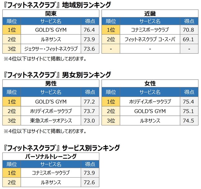 2021年 フィットネスクラブ 部門別各TOP5（オリコン顧客満足度）