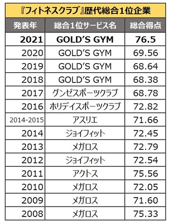 『フィットネスクラブ』歴代総合1位企業（オリコン顧客満足度）