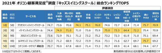 2021年 キッズスイミングスクール総合TOP5（オリコン顧客満足度）