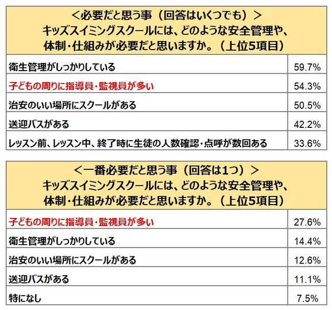 キッズスイミングスクールの安全管理や体制で必要だと思う事（オリコン顧客満足度）