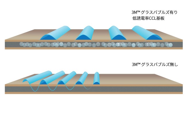 CCL基板に低誘電率の「3Ｍ™ グラスバブルズ」を添加することで高周波の信号遅延を抑えることができる