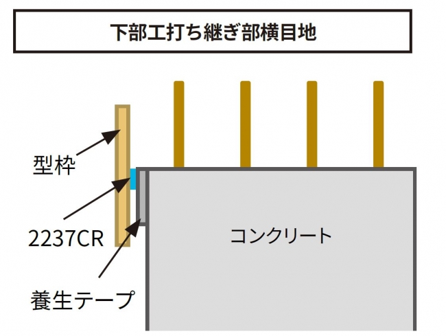 橋脚などでコンクリートの打ち継ぎ時に生じる、コンクリートと型枠間の大きな隙間にも対応